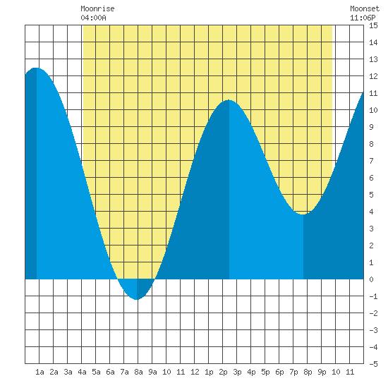 Sumner Island tide chart for Wednesday, June 29, 2022