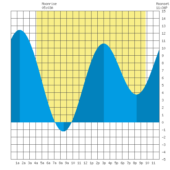 Sumner Island tide chart for Thursday, June 30, 2022