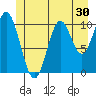 Sumner Island tide chart for Thursday, June 30, 2022