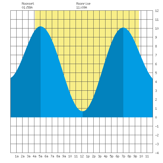 Sumner Island tide chart for Monday, June 6, 2022