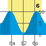 Sumner Island tide chart for Monday, June 6, 2022