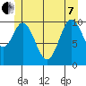 Sumner Island tide chart for Tuesday, June 7, 2022
