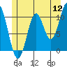 Sumner Island tide chart for Tuesday, July 12, 2022