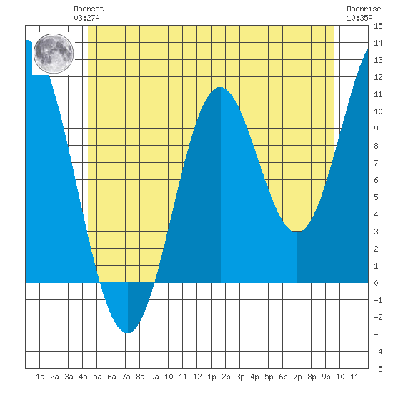 Sumner Island tide chart for Wednesday, July 13, 2022