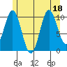 Sumner Island tide chart for Monday, July 18, 2022