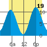 Sumner Island tide chart for Tuesday, July 19, 2022