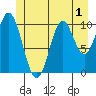Sumner Island tide chart for Friday, July 1, 2022