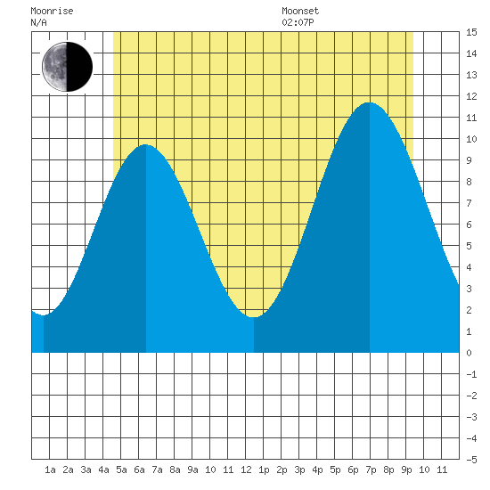 Sumner Island tide chart for Wednesday, July 20, 2022