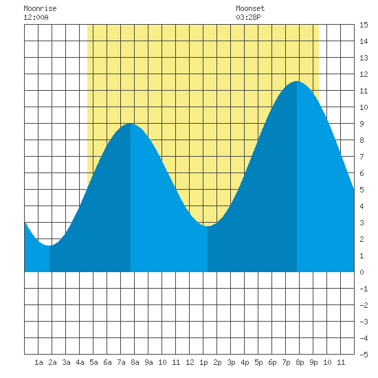 Sumner Island tide chart for Thursday, July 21, 2022