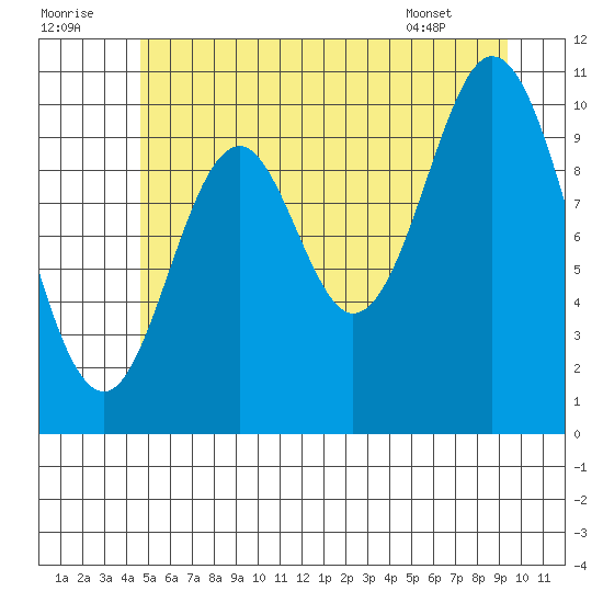 Sumner Island tide chart for Friday, July 22, 2022