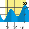 Sumner Island tide chart for Friday, July 22, 2022