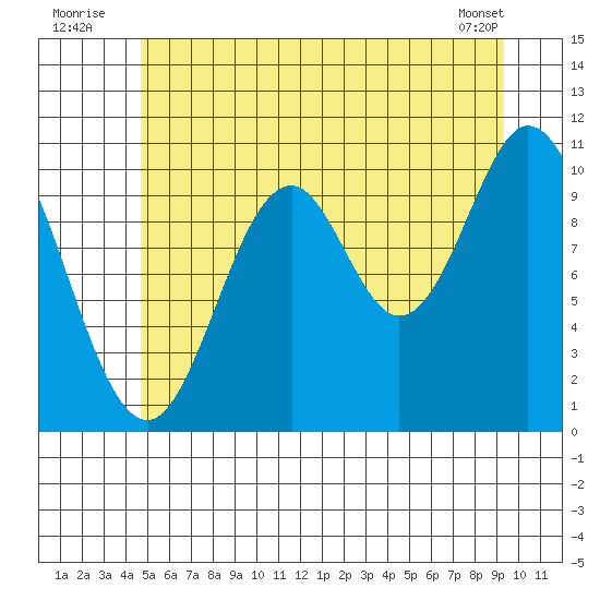 Sumner Island tide chart for Sunday, July 24, 2022
