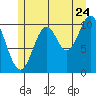 Sumner Island tide chart for Sunday, July 24, 2022