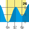 Sumner Island tide chart for Tuesday, July 26, 2022