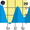 Sumner Island tide chart for Thursday, July 28, 2022