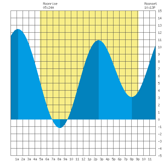 Sumner Island tide chart for Friday, July 29, 2022