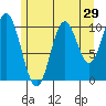 Sumner Island tide chart for Friday, July 29, 2022