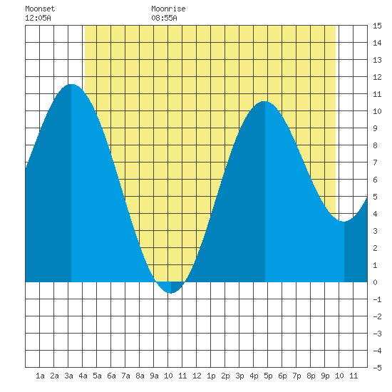 Sumner Island tide chart for Sunday, July 3, 2022