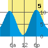 Sumner Island tide chart for Tuesday, July 5, 2022