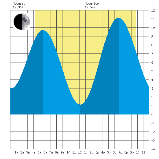 Sumner Island tide chart for Wednesday, July 6, 2022