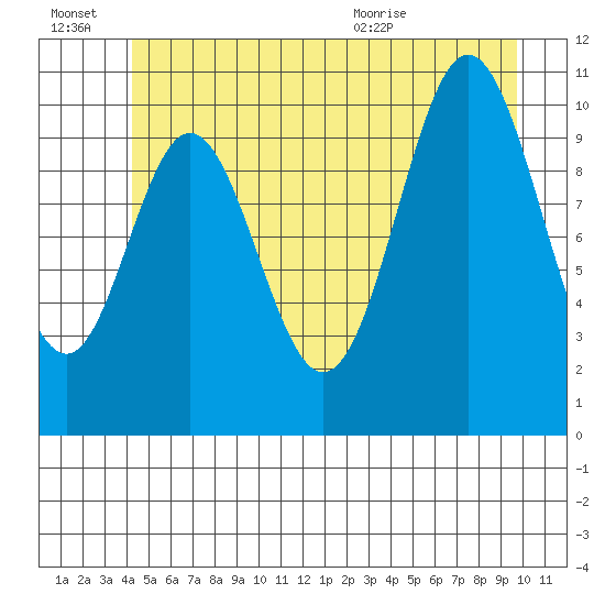 Sumner Island tide chart for Thursday, July 7, 2022