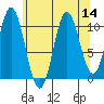 Sumner Island tide chart for Sunday, August 14, 2022