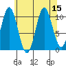 Sumner Island tide chart for Monday, August 15, 2022
