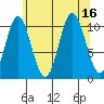 Sumner Island tide chart for Tuesday, August 16, 2022