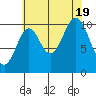 Sumner Island tide chart for Friday, August 19, 2022