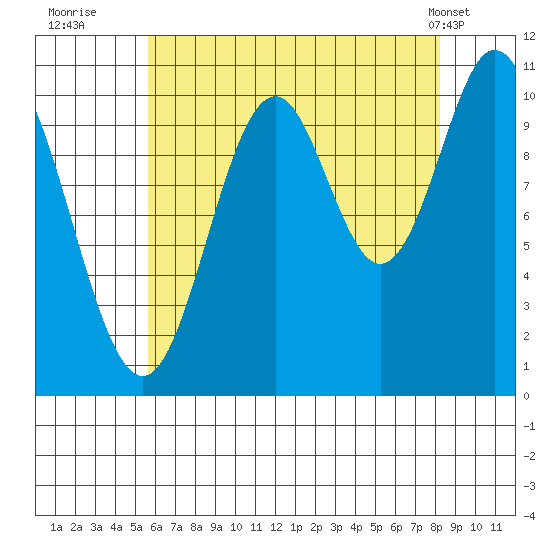 Sumner Island tide chart for Tuesday, August 23, 2022
