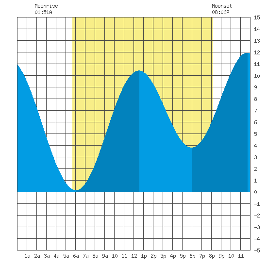 Sumner Island tide chart for Wednesday, August 24, 2022