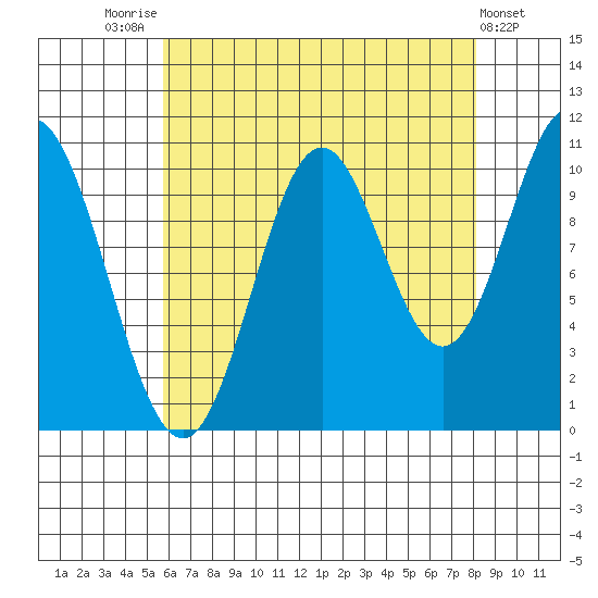 Sumner Island tide chart for Thursday, August 25, 2022