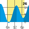 Sumner Island tide chart for Friday, August 26, 2022