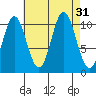 Sumner Island tide chart for Wednesday, August 31, 2022