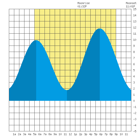Sumner Island tide chart for Thursday, August 4, 2022