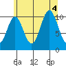 Sumner Island tide chart for Thursday, August 4, 2022