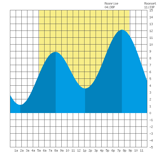 Sumner Island tide chart for Saturday, August 6, 2022