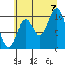 Sumner Island tide chart for Sunday, August 7, 2022