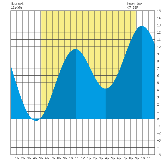 Sumner Island tide chart for Monday, August 8, 2022
