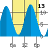 Sumner Island tide chart for Tuesday, September 13, 2022
