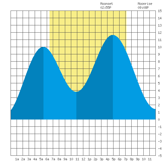 Sumner Island tide chart for Friday, September 16, 2022