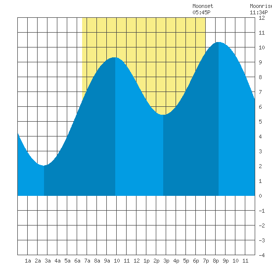 Sumner Island tide chart for Monday, September 19, 2022