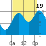 Sumner Island tide chart for Monday, September 19, 2022