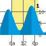 Sumner Island tide chart for Thursday, September 1, 2022