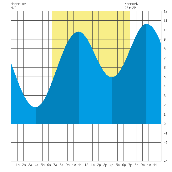 Sumner Island tide chart for Tuesday, September 20, 2022