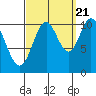 Sumner Island tide chart for Wednesday, September 21, 2022