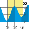 Sumner Island tide chart for Thursday, September 22, 2022