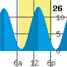 Sumner Island tide chart for Monday, September 26, 2022