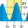 Sumner Island tide chart for Tuesday, September 27, 2022