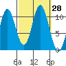 Sumner Island tide chart for Wednesday, September 28, 2022